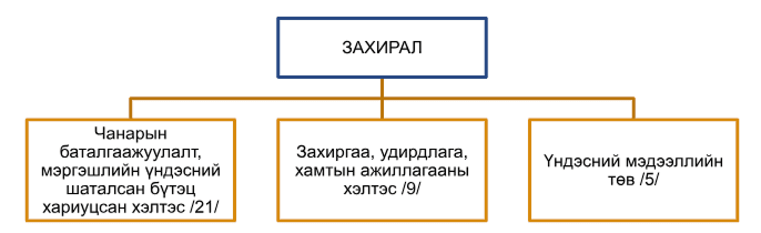 Organization Structure